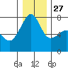 Tide chart for Anacortes Ferry, Washington on 2021/12/27