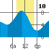 Tide chart for Anacortes Ferry, Washington on 2022/01/10