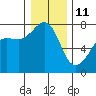Tide chart for Anacortes Ferry, Washington on 2022/01/11