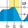 Tide chart for Anacortes Ferry, Washington on 2022/01/12