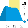 Tide chart for Anacortes Ferry, Washington on 2022/01/15