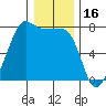 Tide chart for Anacortes Ferry, Washington on 2022/01/16