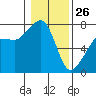 Tide chart for Anacortes Ferry, Washington on 2022/01/26