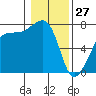 Tide chart for Anacortes Ferry, Washington on 2022/01/27