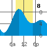 Tide chart for Anacortes Ferry, Washington on 2022/01/8