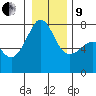 Tide chart for Anacortes Ferry, Washington on 2022/01/9