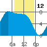 Tide chart for Anacortes Ferry, Washington on 2022/02/12