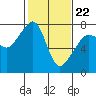 Tide chart for Anacortes Ferry, Washington on 2022/02/22