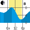 Tide chart for Anacortes Ferry, Washington on 2022/02/8