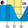 Tide chart for Anacortes Ferry, Washington on 2022/03/10