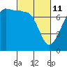 Tide chart for Anacortes Ferry, Washington on 2022/03/11