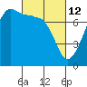 Tide chart for Anacortes Ferry, Washington on 2022/03/12