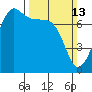 Tide chart for Anacortes Ferry, Washington on 2022/03/13