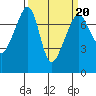 Tide chart for Anacortes Ferry, Washington on 2022/03/20