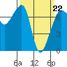 Tide chart for Anacortes Ferry, Washington on 2022/03/22