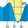 Tide chart for Anacortes Ferry, Washington on 2022/03/23