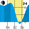 Tide chart for Anacortes Ferry, Washington on 2022/03/24