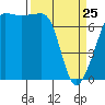 Tide chart for Anacortes Ferry, Washington on 2022/03/25