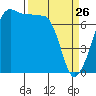 Tide chart for Anacortes Ferry, Washington on 2022/03/26
