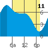 Tide chart for Anacortes Ferry, Washington on 2022/04/11