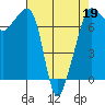 Tide chart for Anacortes Ferry, Washington on 2022/04/19