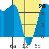 Tide chart for Anacortes Ferry, Washington on 2022/04/20