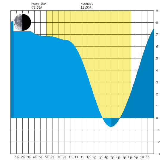 Tide Chart for 2022/04/23