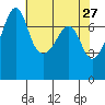 Tide chart for Anacortes Ferry, Washington on 2022/04/27