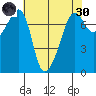 Tide chart for Anacortes Ferry, Washington on 2022/04/30
