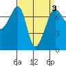 Tide chart for Anacortes Ferry, Washington on 2022/04/3