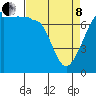 Tide chart for Anacortes Ferry, Washington on 2022/04/8