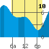 Tide chart for Anacortes Ferry, Washington on 2022/05/10