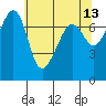 Tide chart for Anacortes Ferry, Washington on 2022/05/13