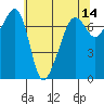 Tide chart for Anacortes Ferry, Washington on 2022/05/14