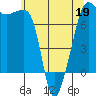 Tide chart for Anacortes Ferry, Washington on 2022/05/19