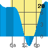 Tide chart for Anacortes Ferry, Washington on 2022/05/20