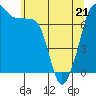 Tide chart for Anacortes Ferry, Washington on 2022/05/21