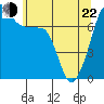 Tide chart for Anacortes Ferry, Washington on 2022/05/22