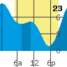 Tide chart for Anacortes Ferry, Washington on 2022/05/23