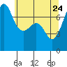 Tide chart for Anacortes Ferry, Washington on 2022/05/24