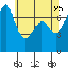 Tide chart for Anacortes Ferry, Washington on 2022/05/25