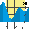 Tide chart for Anacortes Ferry, Washington on 2022/05/26