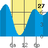 Tide chart for Anacortes Ferry, Washington on 2022/05/27