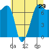 Tide chart for Anacortes Ferry, Washington on 2022/05/29