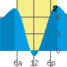 Tide chart for Anacortes Ferry, Washington on 2022/05/2