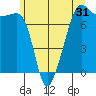 Tide chart for Anacortes Ferry, Washington on 2022/05/31