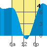 Tide chart for Anacortes Ferry, Washington on 2022/05/4