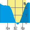 Tide chart for Anacortes Ferry, Washington on 2022/05/5