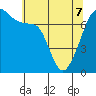 Tide chart for Anacortes Ferry, Washington on 2022/05/7