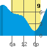 Tide chart for Anacortes Ferry, Washington on 2022/05/9